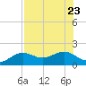 Point Pinellas tide chart for Sunday, July 23, 2023