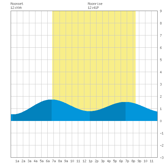 Point Pinellas tide chart for Monday, July 24, 2023