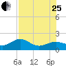 Point Pinellas tide chart for Tuesday, July 25, 2023