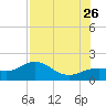 Point Pinellas tide chart for Wednesday, July 26, 2023
