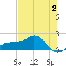 Point Pinellas tide chart for Sunday, July 2, 2023