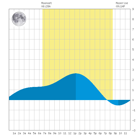 Point Pinellas tide chart for Monday, July 3, 2023