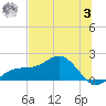 Point Pinellas tide chart for Monday, July 3, 2023