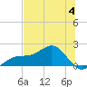 Point Pinellas tide chart for Tuesday, July 4, 2023