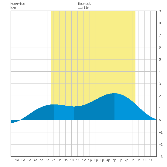 Point Pinellas tide chart for Friday, July 7, 2023