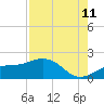 Point Pinellas tide chart for Friday, August 11, 2023