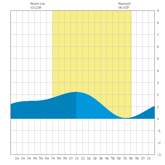 Point Pinellas tide chart for Saturday, August 12, 2023