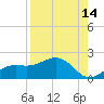 Point Pinellas tide chart for Monday, August 14, 2023