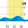 Point Pinellas tide chart for Friday, August 18, 2023