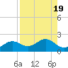 Point Pinellas tide chart for Saturday, August 19, 2023