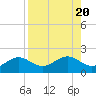 Point Pinellas tide chart for Sunday, August 20, 2023
