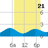 Point Pinellas tide chart for Monday, August 21, 2023