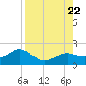 Point Pinellas tide chart for Tuesday, August 22, 2023