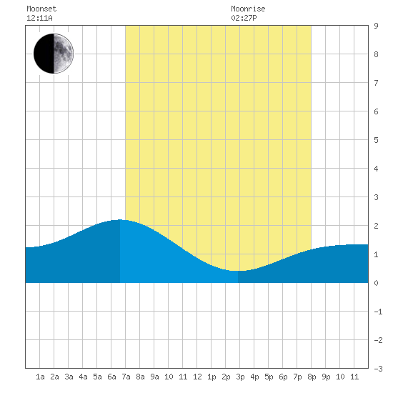 Point Pinellas tide chart for Thursday, August 24, 2023