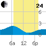 Point Pinellas tide chart for Thursday, August 24, 2023