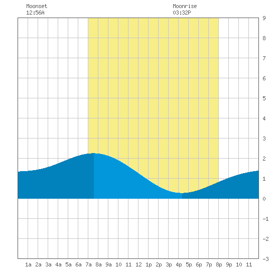 Point Pinellas tide chart for Friday, August 25, 2023