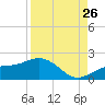 Point Pinellas tide chart for Saturday, August 26, 2023
