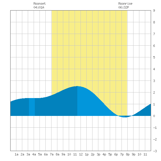 Point Pinellas tide chart for Monday, August 28, 2023