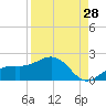 Point Pinellas tide chart for Monday, August 28, 2023