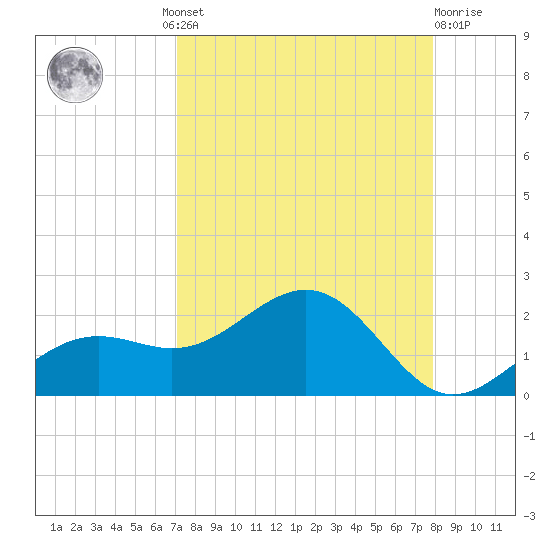 Point Pinellas tide chart for Wednesday, August 30, 2023