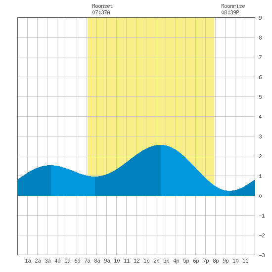 Point Pinellas tide chart for Thursday, August 31, 2023