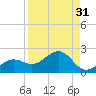Point Pinellas tide chart for Thursday, August 31, 2023