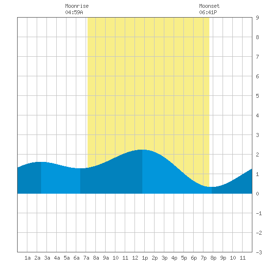 Point Pinellas tide chart for Tuesday, September 12, 2023