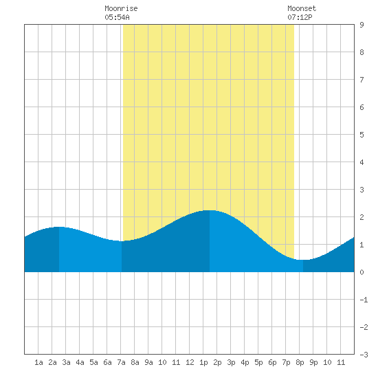 Point Pinellas tide chart for Wednesday, September 13, 2023