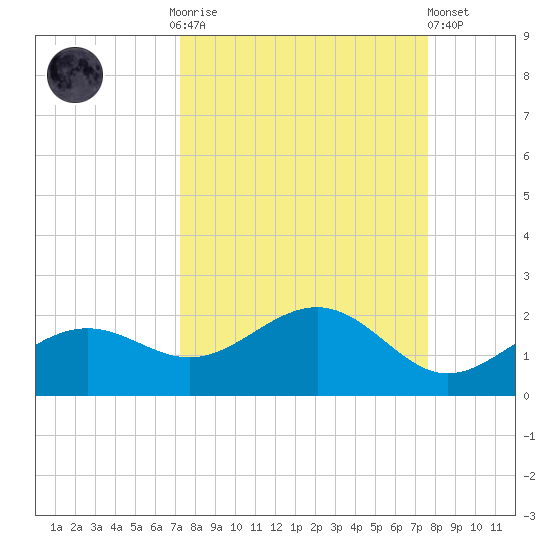 Point Pinellas tide chart for Thursday, September 14, 2023