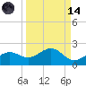 Point Pinellas tide chart for Thursday, September 14, 2023