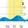 Point Pinellas tide chart for Friday, September 1, 2023