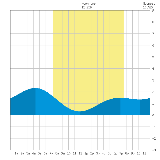 Point Pinellas tide chart for Wednesday, September 20, 2023