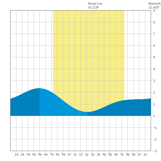 Point Pinellas tide chart for Thursday, September 21, 2023