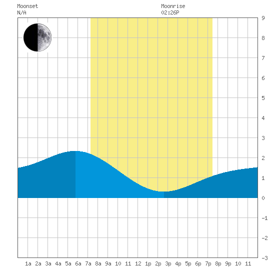 Point Pinellas tide chart for Friday, September 22, 2023