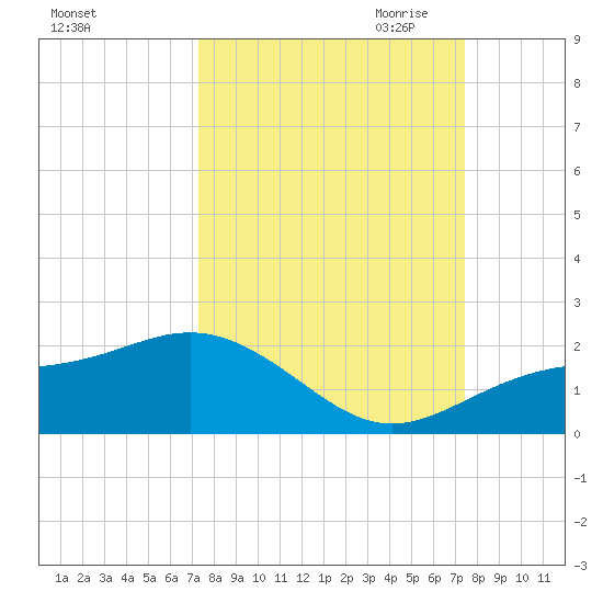 Point Pinellas tide chart for Saturday, September 23, 2023