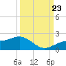 Point Pinellas tide chart for Saturday, September 23, 2023