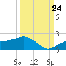 Point Pinellas tide chart for Sunday, September 24, 2023
