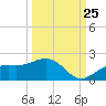 Point Pinellas tide chart for Monday, September 25, 2023