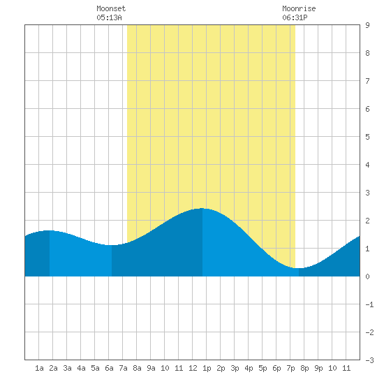 Point Pinellas tide chart for Wednesday, September 27, 2023