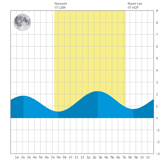 Point Pinellas tide chart for Friday, September 29, 2023