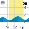 Point Pinellas tide chart for Friday, September 29, 2023