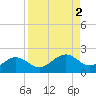 Point Pinellas tide chart for Saturday, September 2, 2023