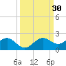 Point Pinellas tide chart for Saturday, September 30, 2023
