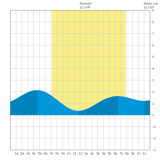 Point Pinellas tide chart for Monday, September 4, 2023