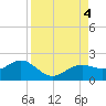 Point Pinellas tide chart for Monday, September 4, 2023