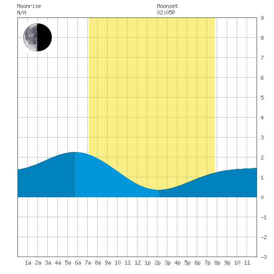 Point Pinellas tide chart for Wednesday, September 6, 2023