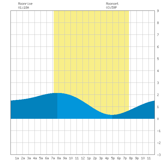 Point Pinellas tide chart for Friday, September 8, 2023