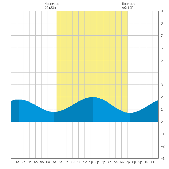 Point Pinellas tide chart for Thursday, October 12, 2023