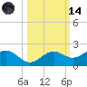 Point Pinellas tide chart for Saturday, October 14, 2023