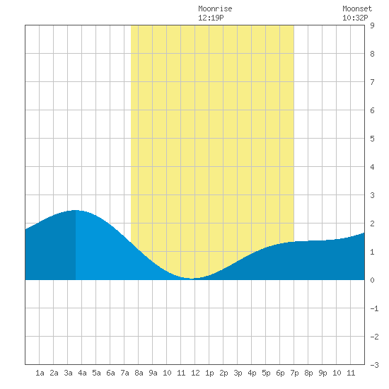 Point Pinellas tide chart for Thursday, October 19, 2023